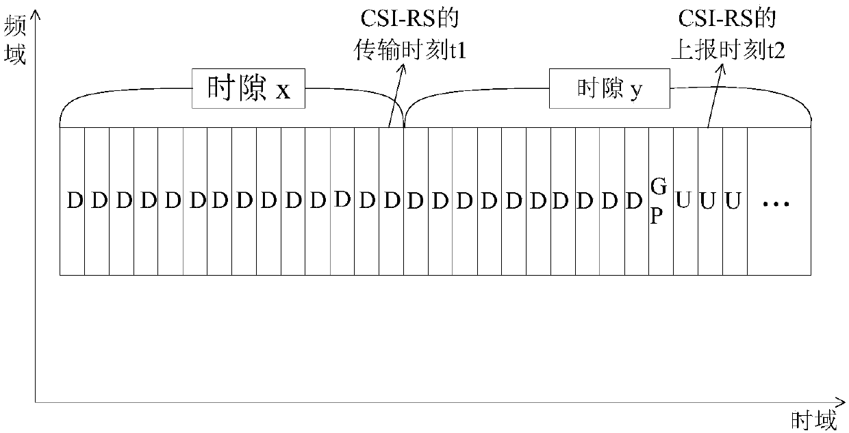 Channel state indication reference signal allocation method, base station and storage medium