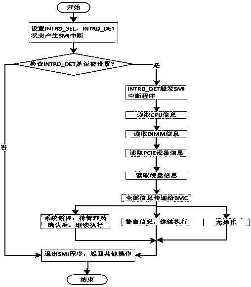 Alarm method for computer hardware configuration changing