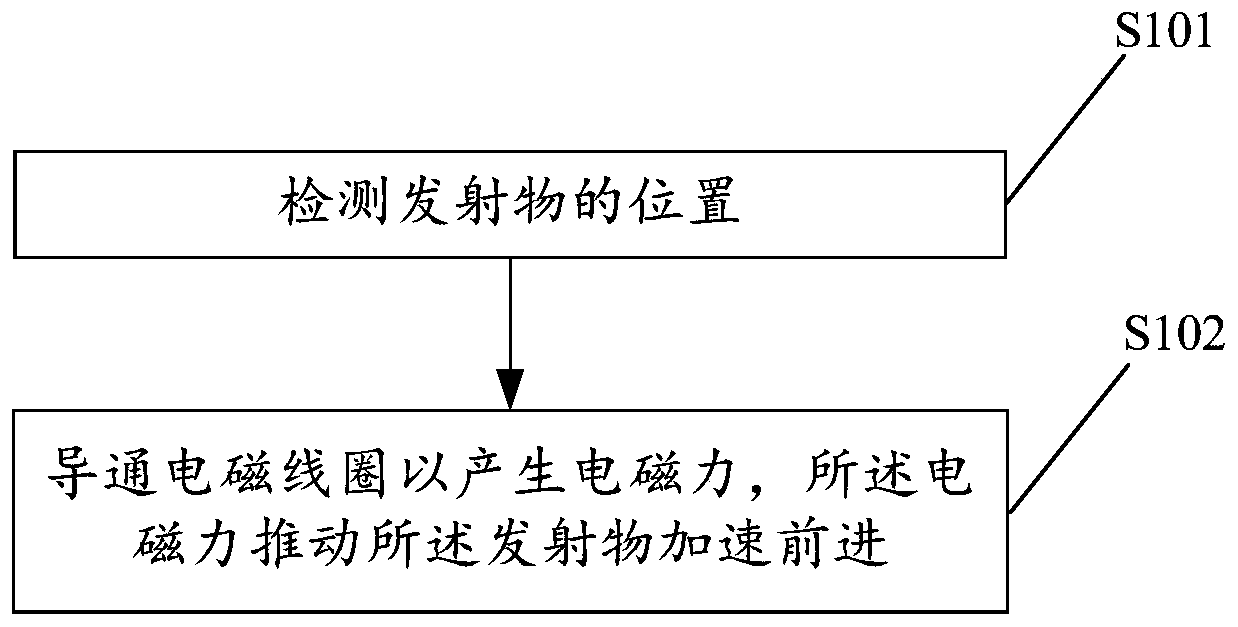 Control method and device of electromagnetic coil