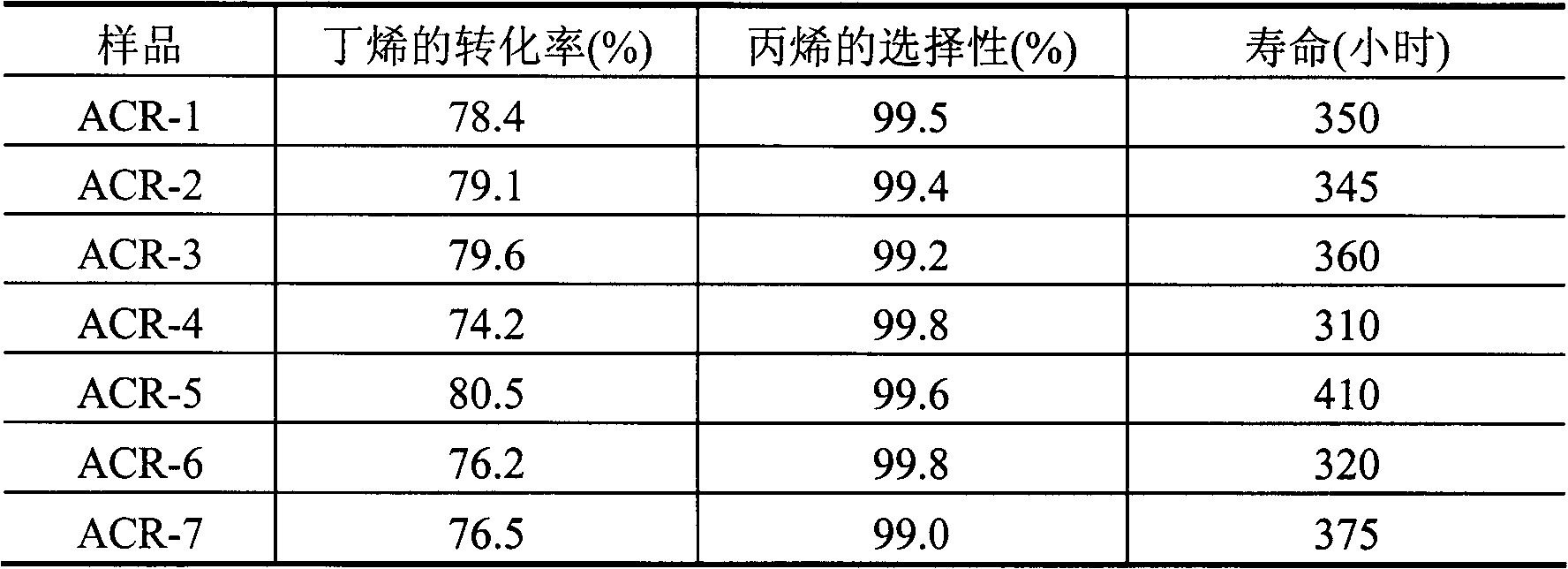 Catalyst for preparing propylene from butane and ethylene and preparation method thereof