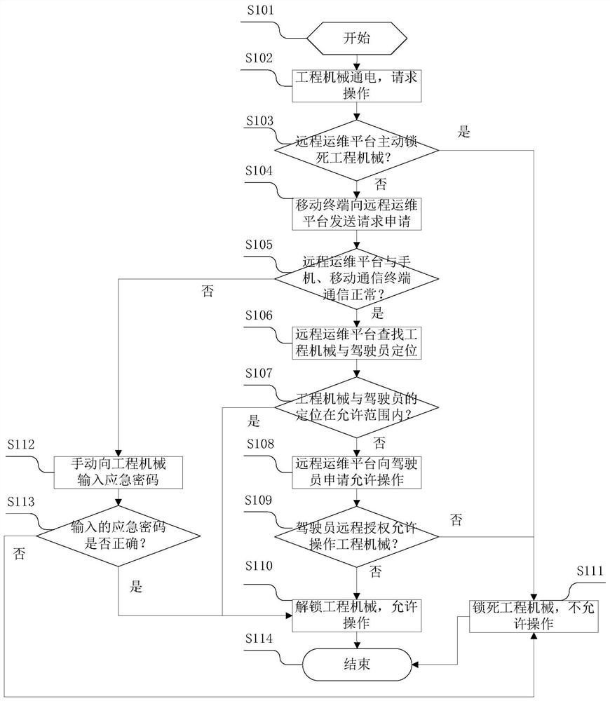 Engineering machinery driver identity recognition system and method