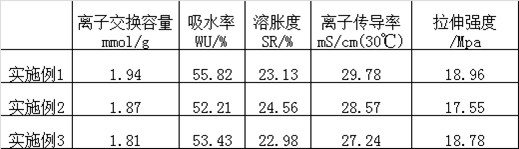 Alkaline anion exchange membrane for fuel cell and preparation method