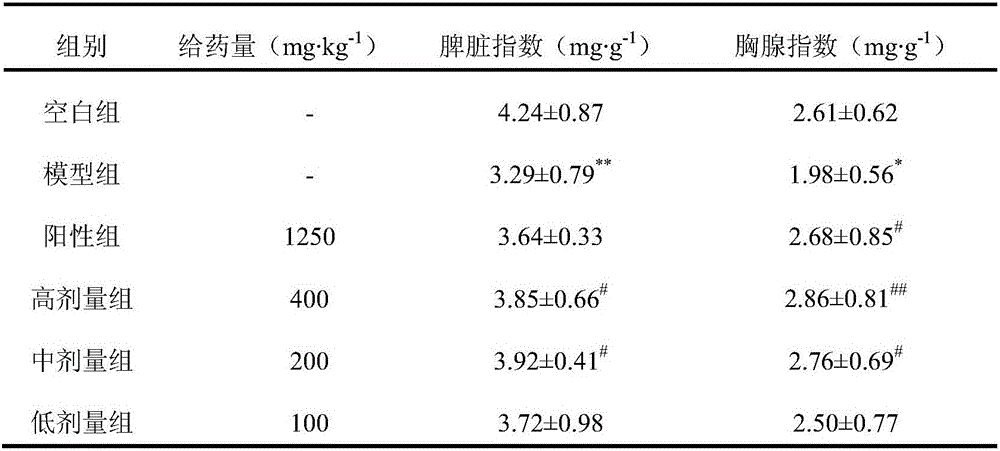 Application of total saponins in radix polygalae to anti-aging and immunoregulation