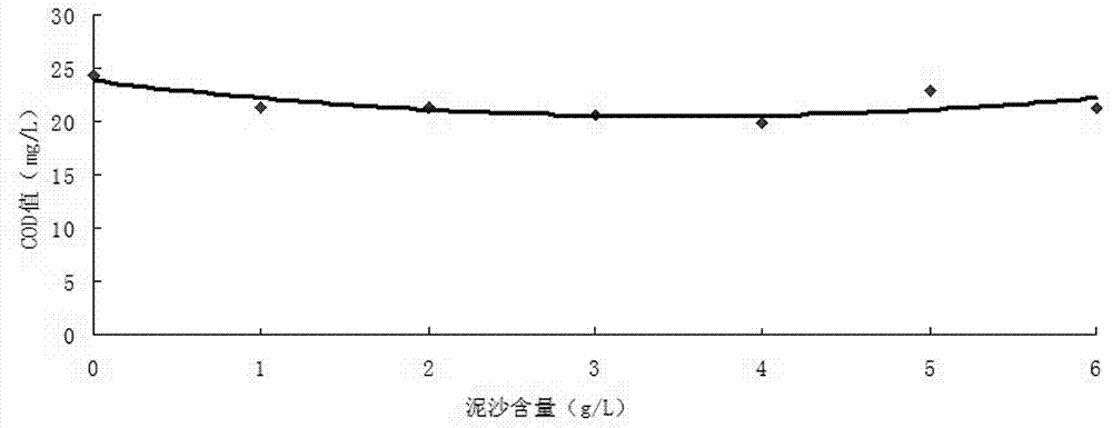 Method for accurately monitoring chemical oxygen demand of sediment-laden river