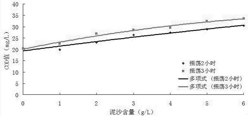 Method for accurately monitoring chemical oxygen demand of sediment-laden river