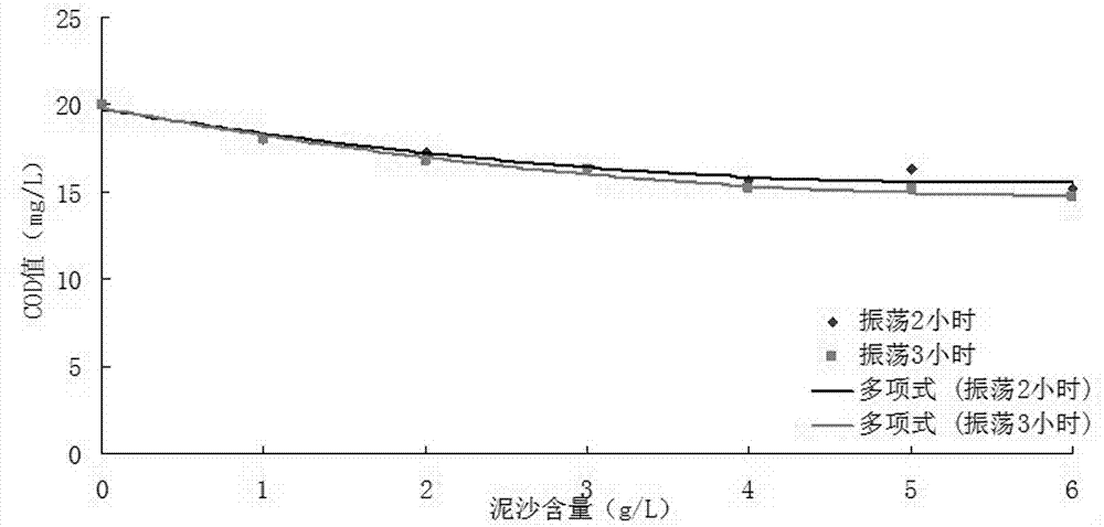 Method for accurately monitoring chemical oxygen demand of sediment-laden river