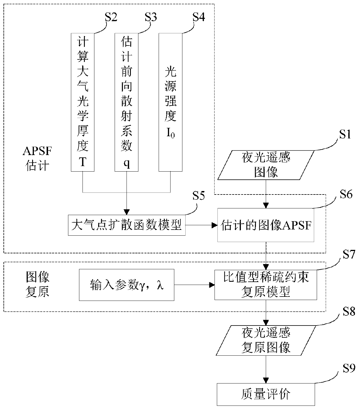 Image restoration method based on night APSF estimation