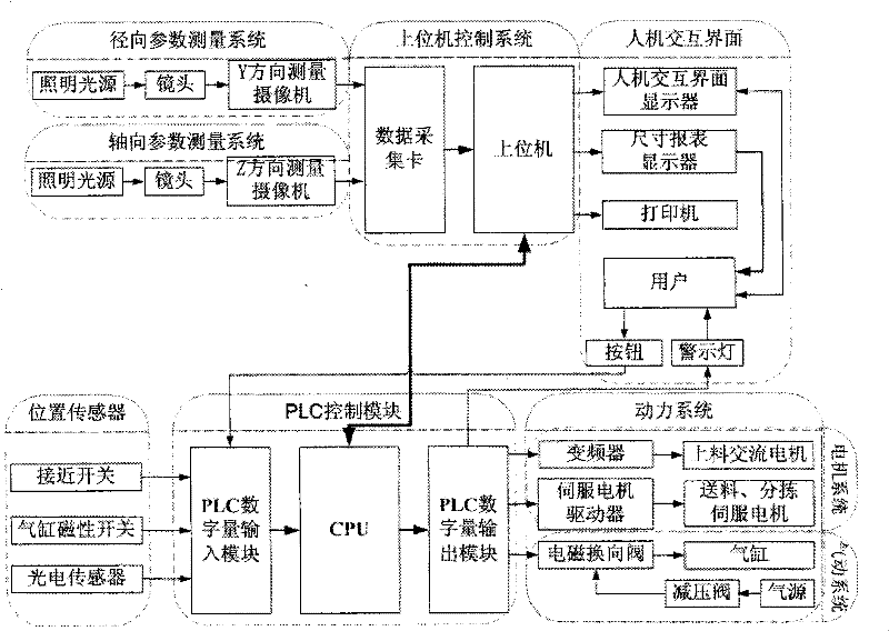 Multi-station and multi-parameter vision measuring system and method for rotary parts