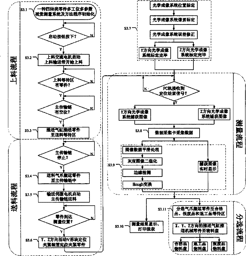 Multi-station and multi-parameter vision measuring system and method for rotary parts