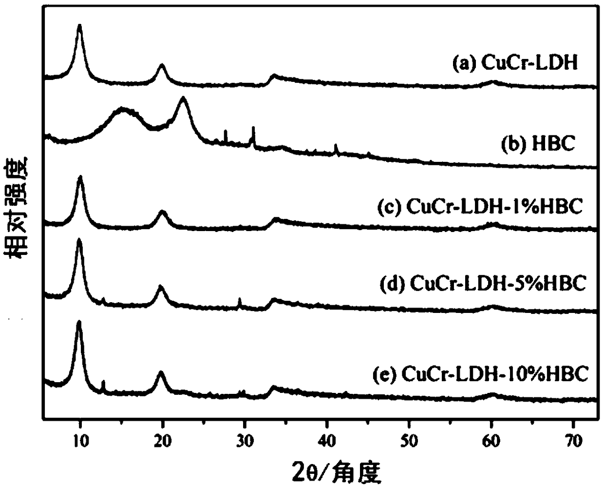 Layered dual-metal hydroxide composite material as well as preparation and application thereof