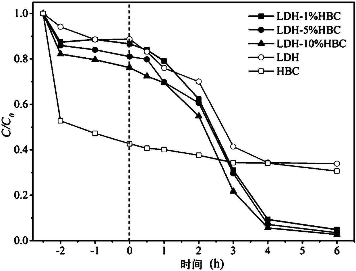 Layered dual-metal hydroxide composite material as well as preparation and application thereof