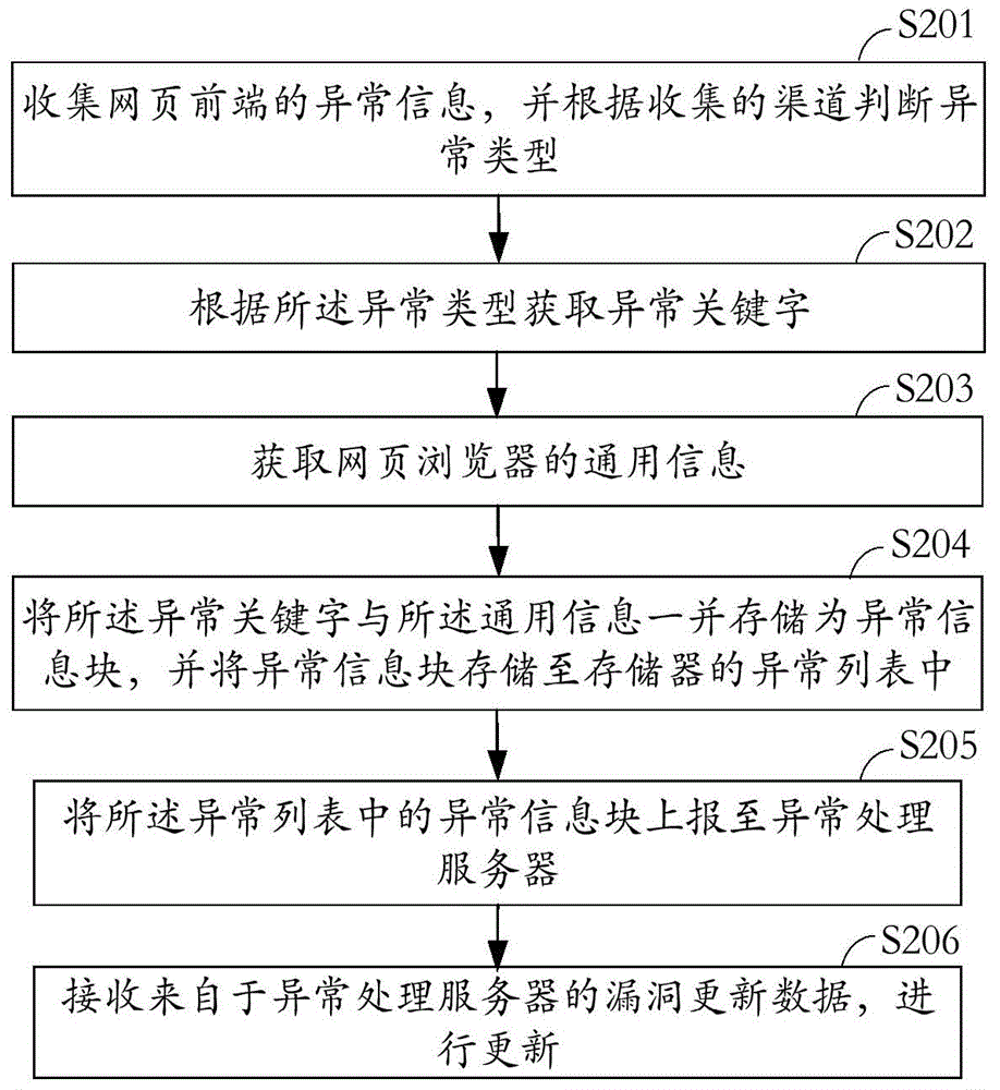 Exception handling method, exception handling system and exception handling server for webpage front end