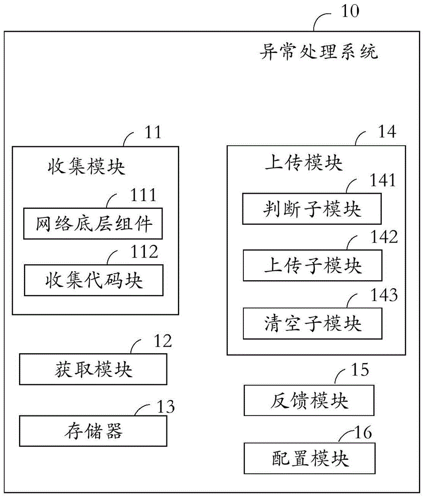 Exception handling method, exception handling system and exception handling server for webpage front end