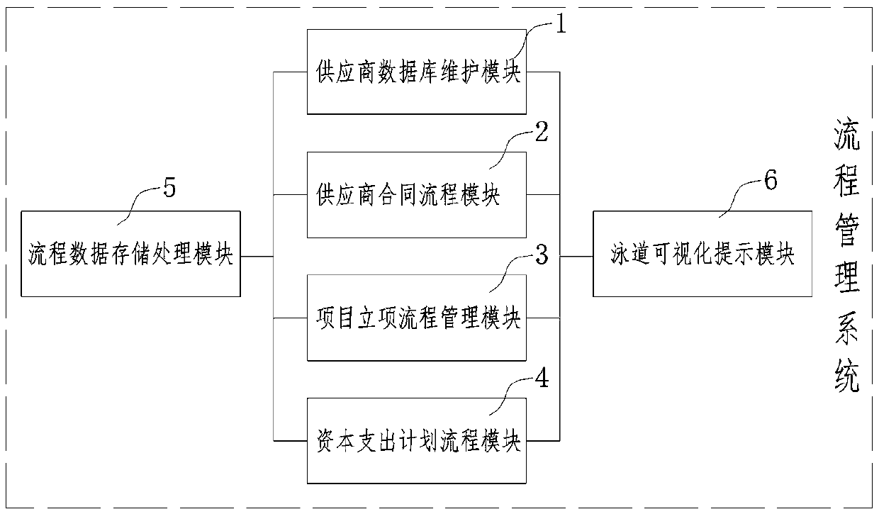 Swim lane diagram-based visual interactive flow management system