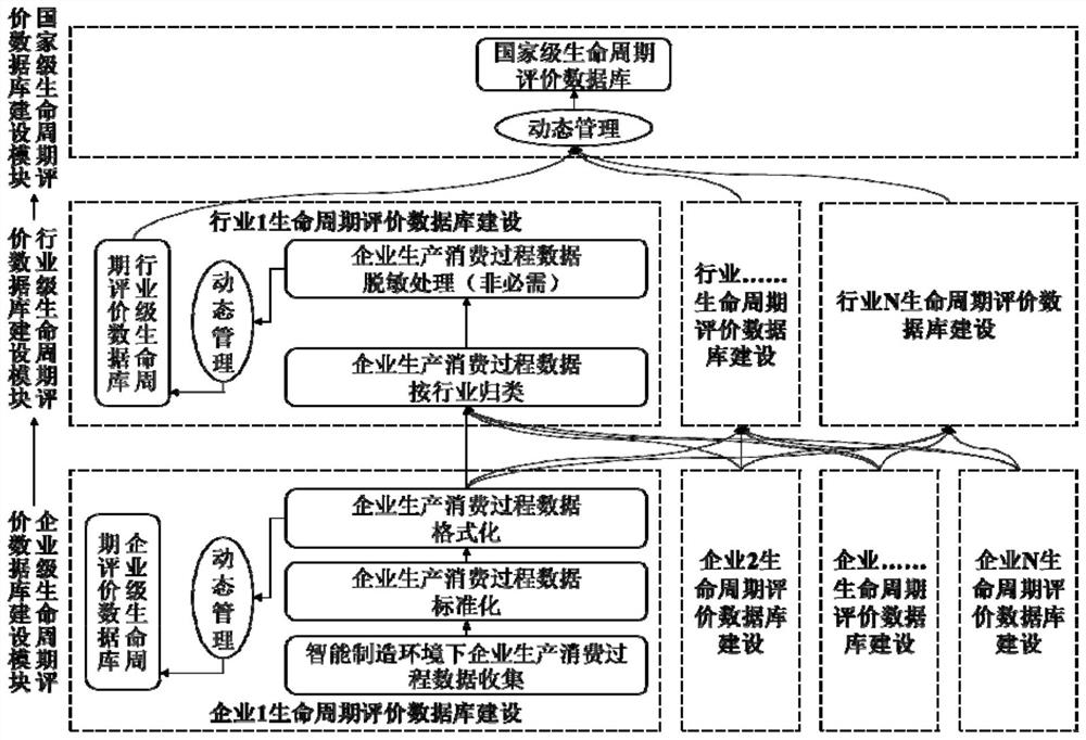 Method for establishing life cycle evaluation database