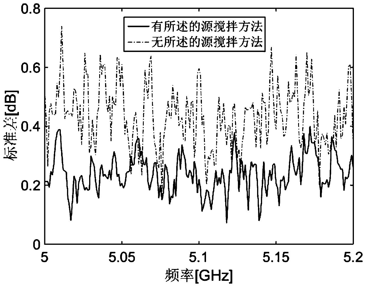 Source stirring method of electrical modulation electromagnetic wave orbit angular momentum mode for reducing reverberation room measurement uncertainty