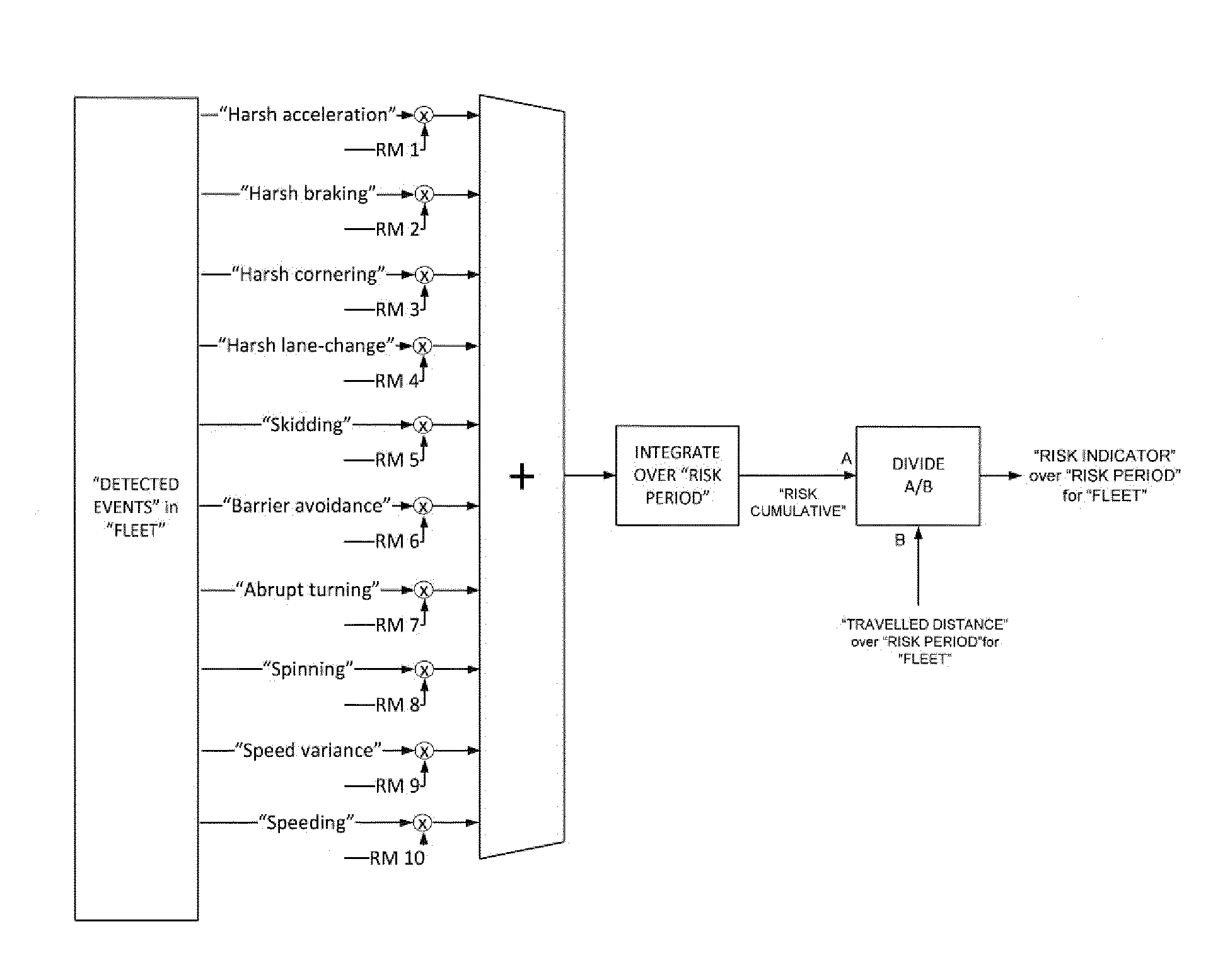 Apparatus, system and method for risk indicator calculation for driving behaviour and for reconstructing a vehicle trajectory