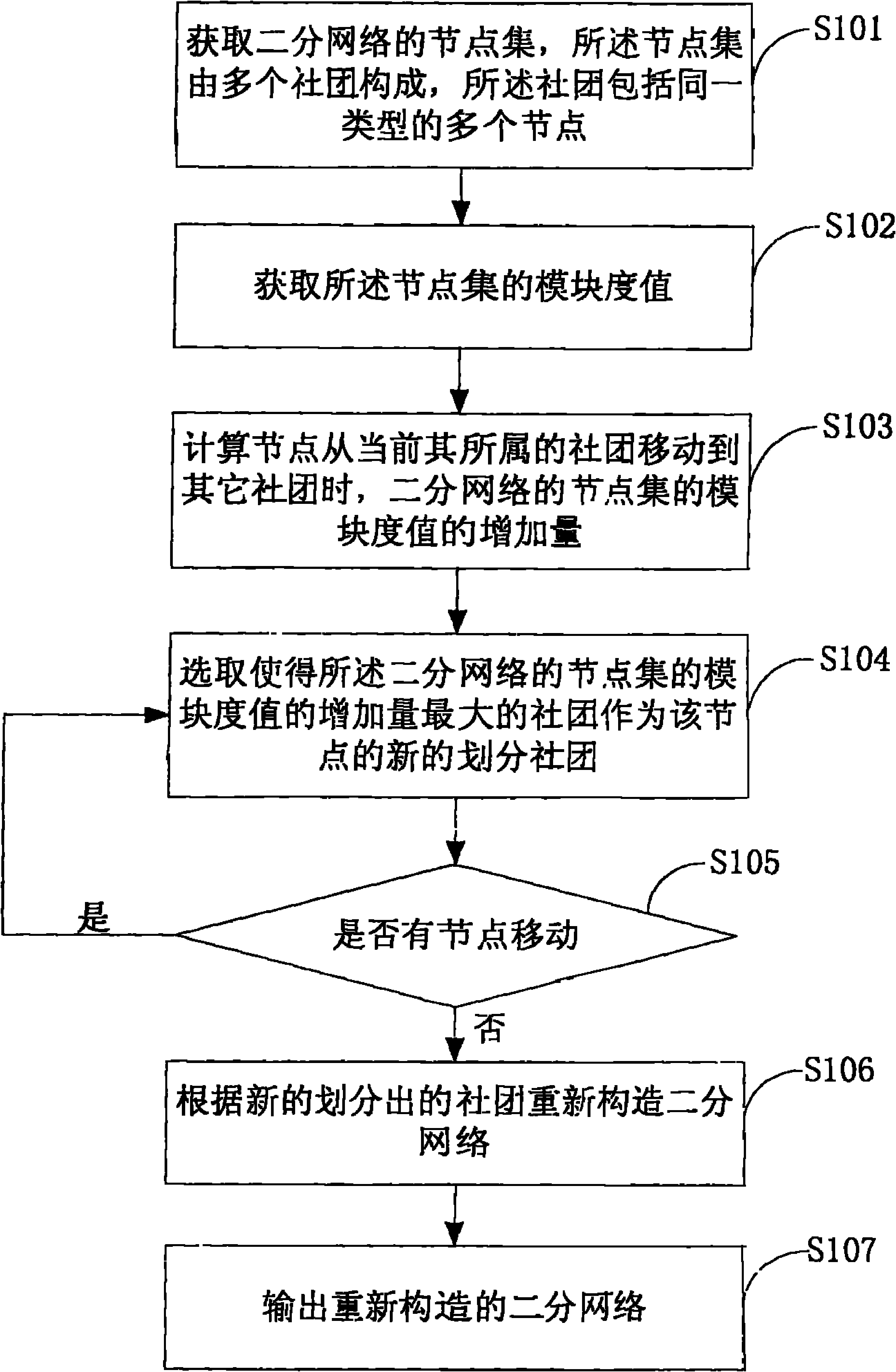 Community detecting method and device in bipartite network