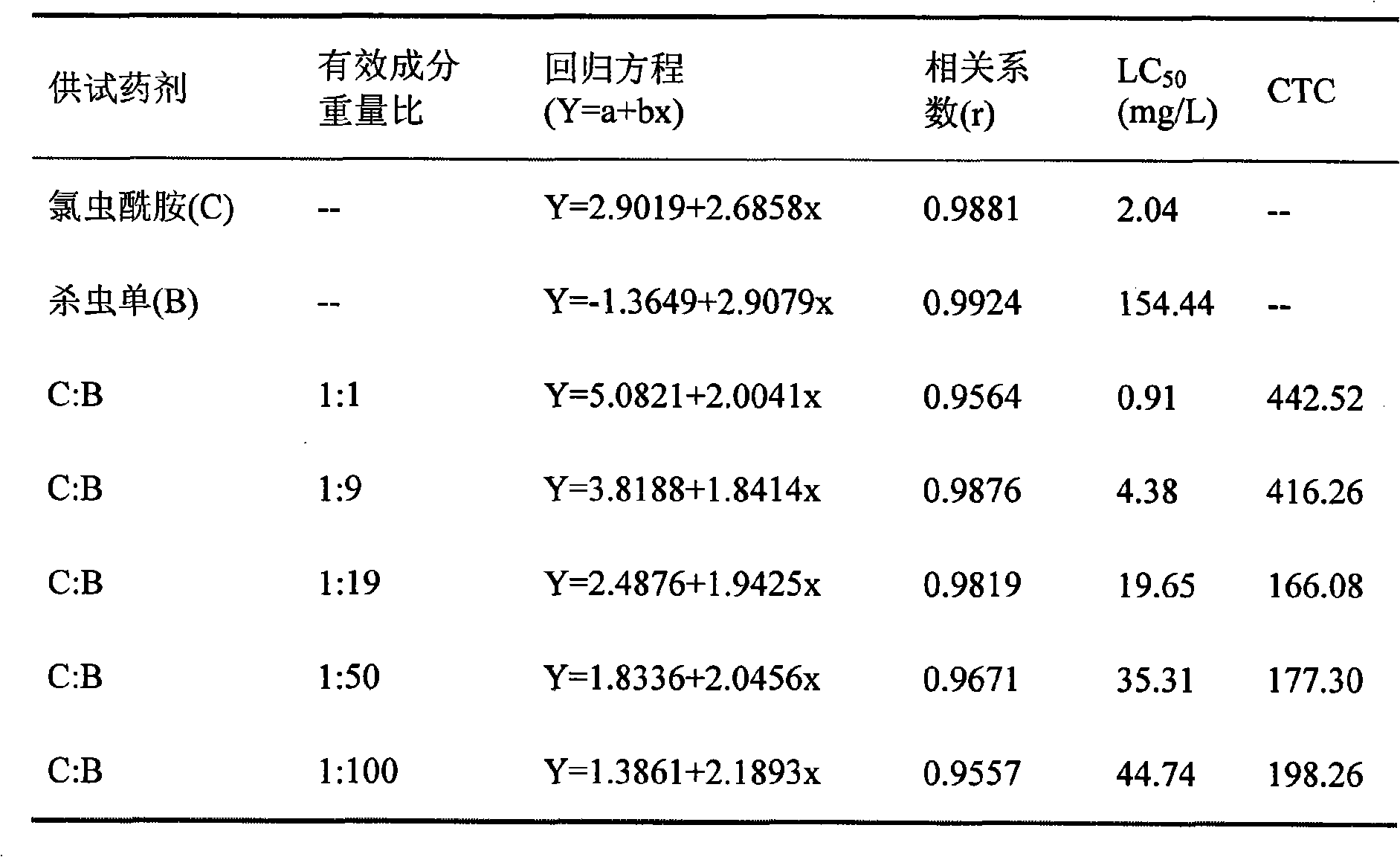 Insecticidal composition containing chlorantraniliprole and monosultap