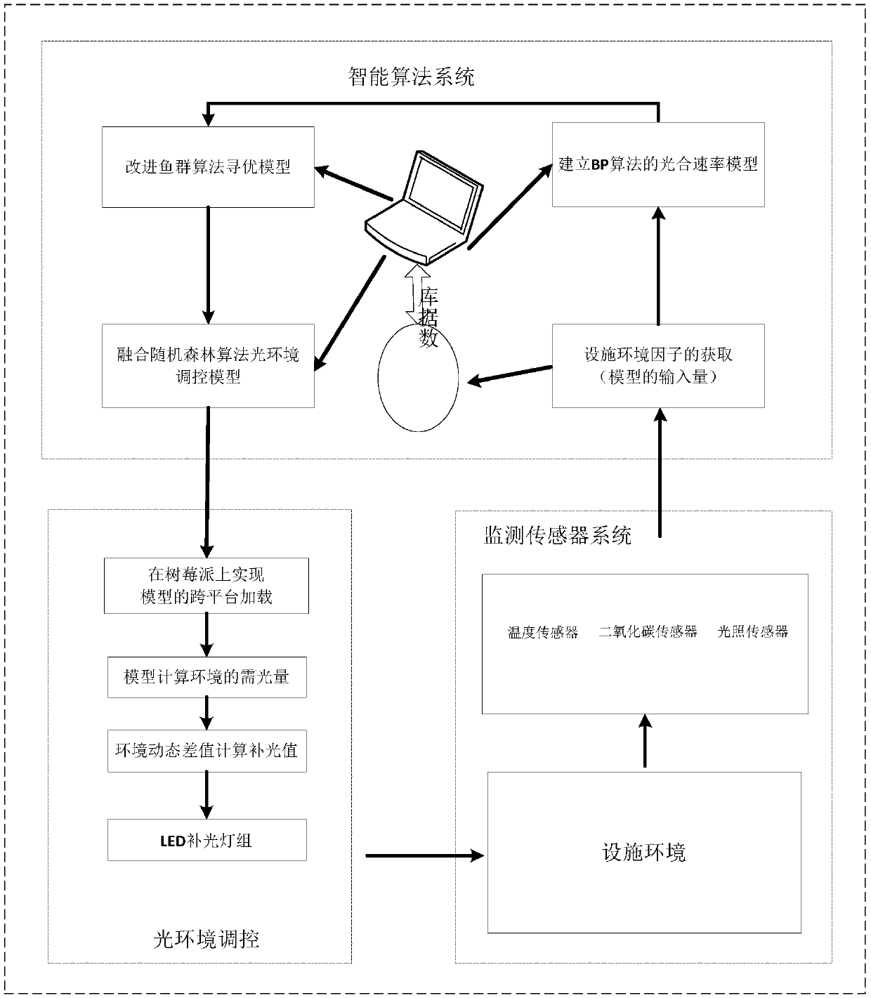 Facility light environment regulation and control method through fusion of random forest algorithm