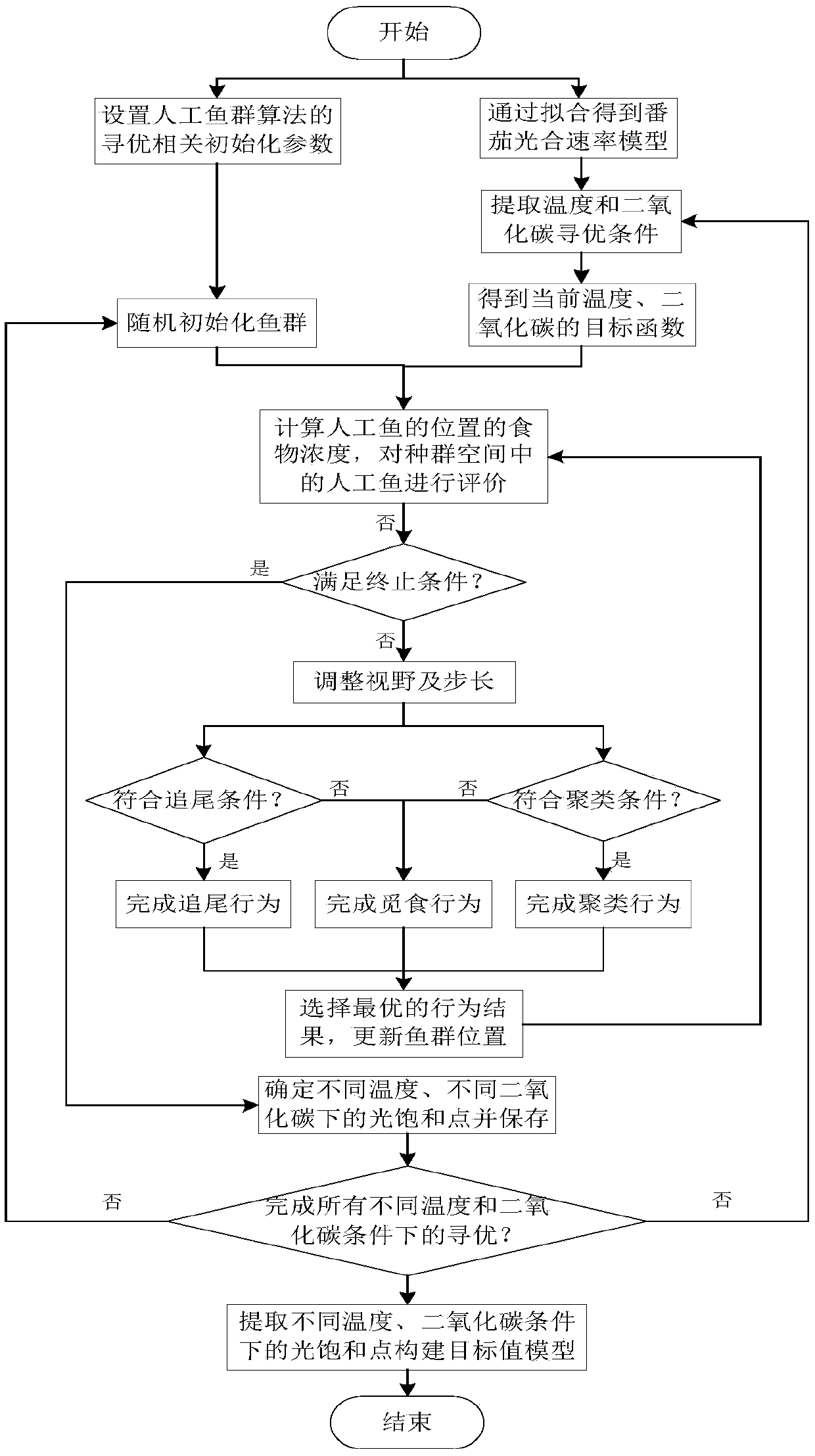 Facility light environment regulation and control method through fusion of random forest algorithm