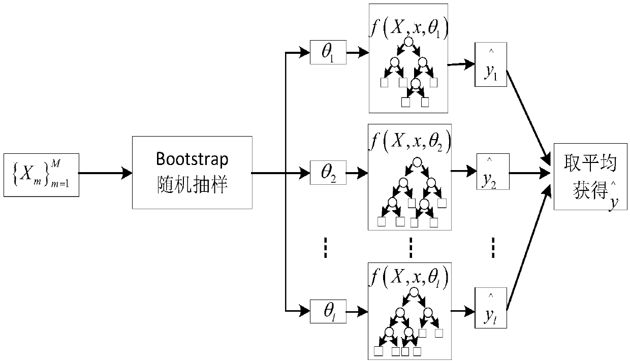 Facility light environment regulation and control method through fusion of random forest algorithm