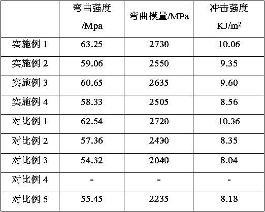 Preparation method of crosslinking modified straw fiber/PP (polypropylene) wood-plastic composite material and obtained product