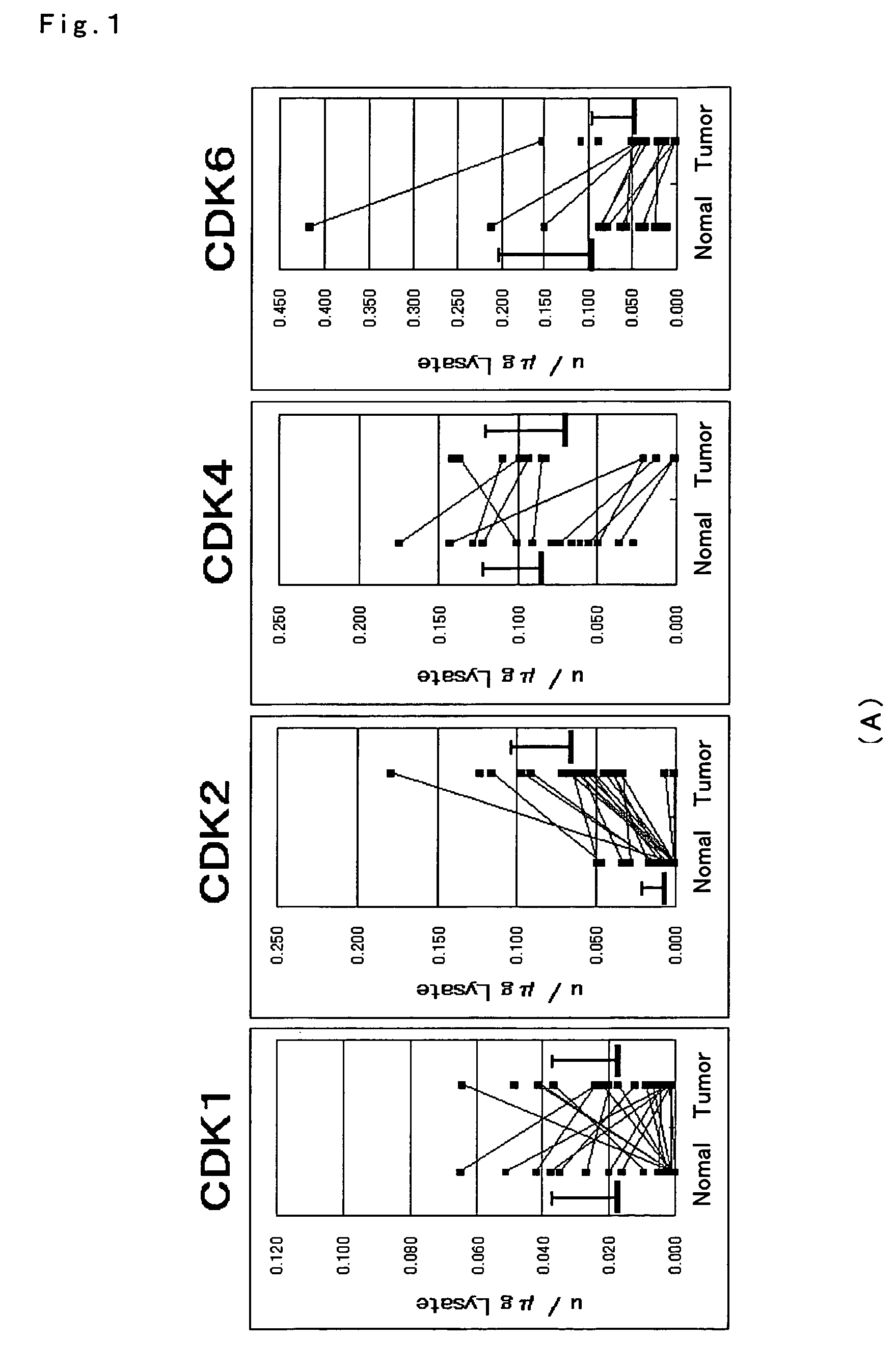 Molecular diagnostic method of a cancer tissue or a cancer cell