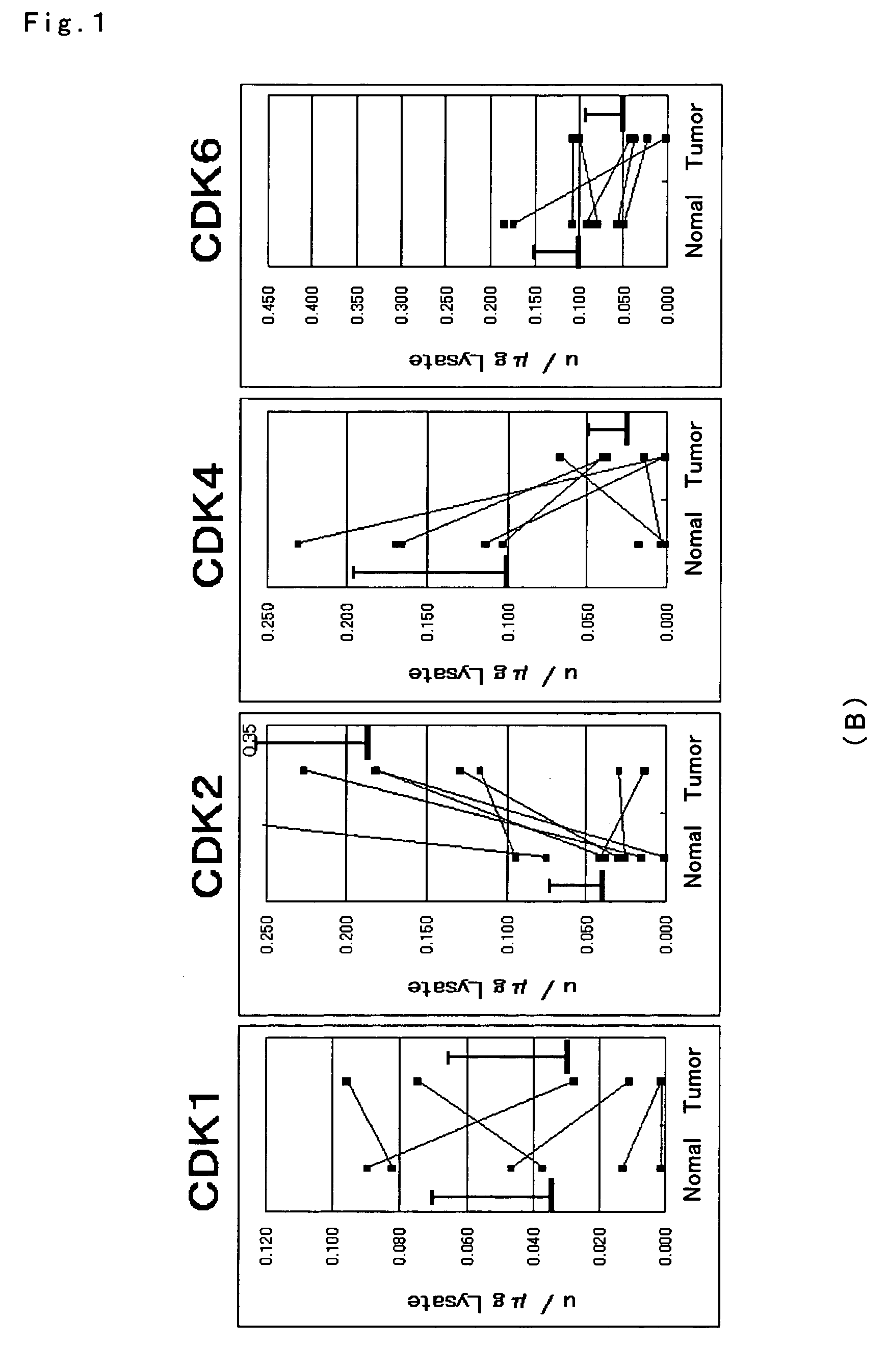 Molecular diagnostic method of a cancer tissue or a cancer cell