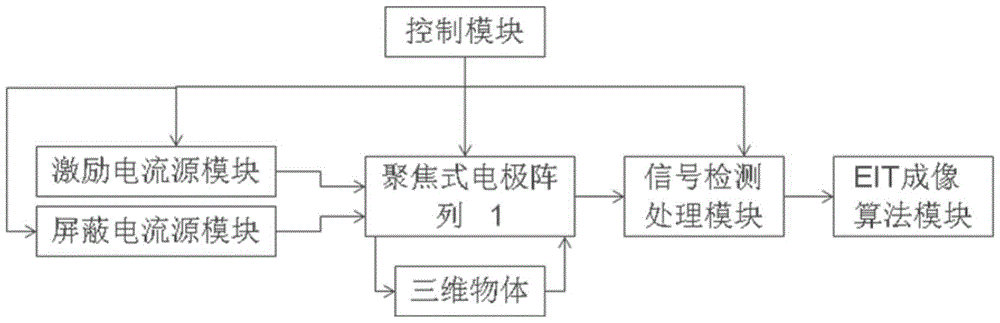 Focused type electric impedance tomography signal detection system