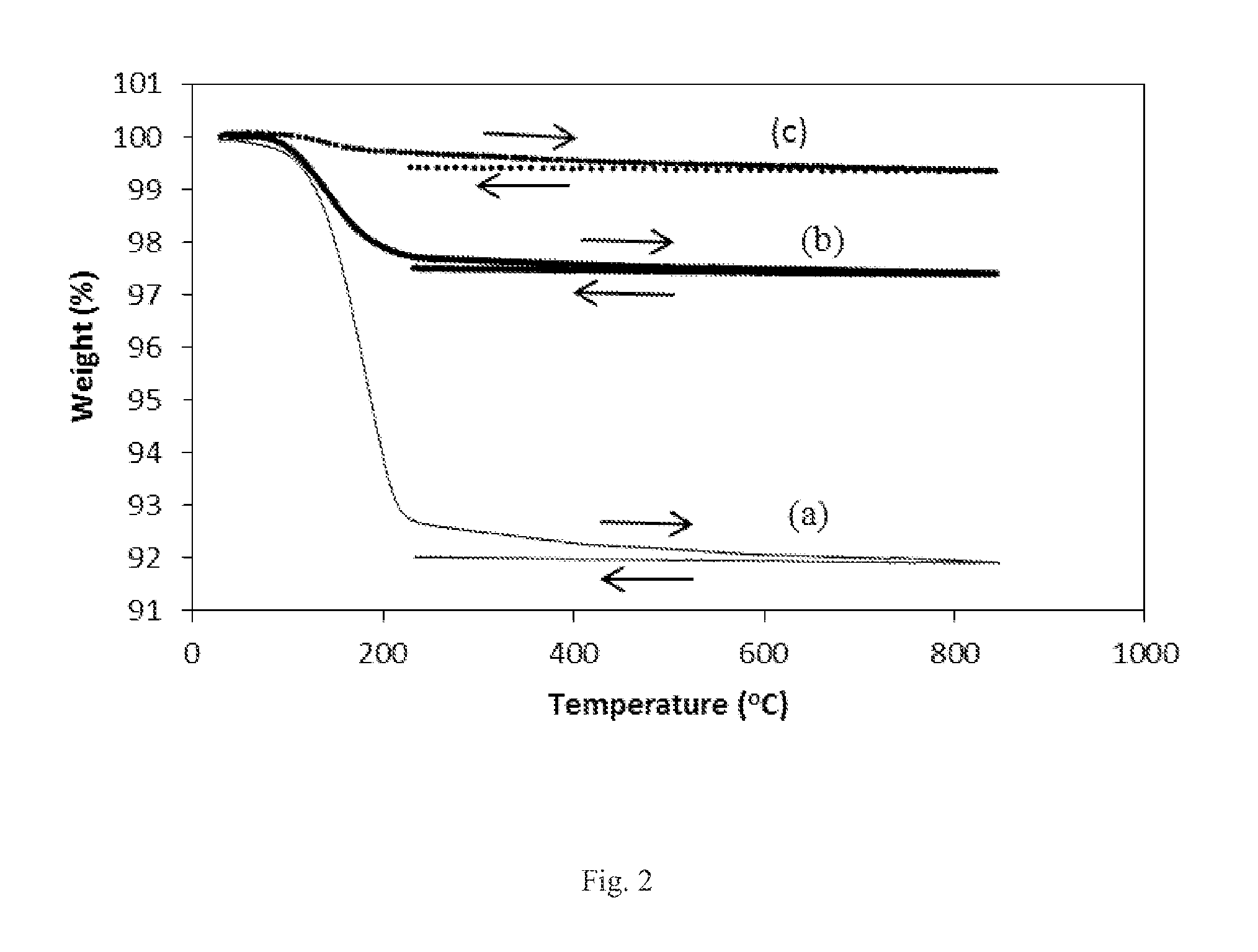 Microstructured high-temperature hybrid material, its composite material and method of making