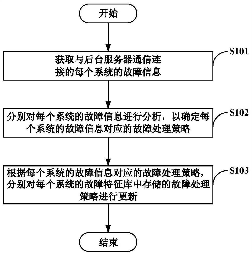 System maintenance method and device and computer readable storage medium