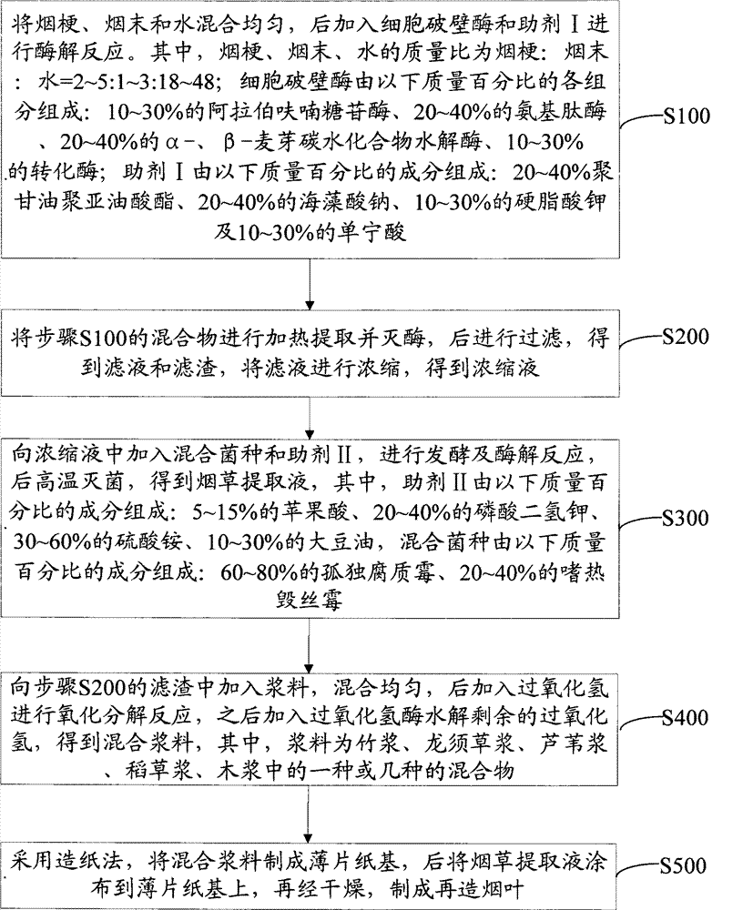 Preparation method of reconstituted tobacco