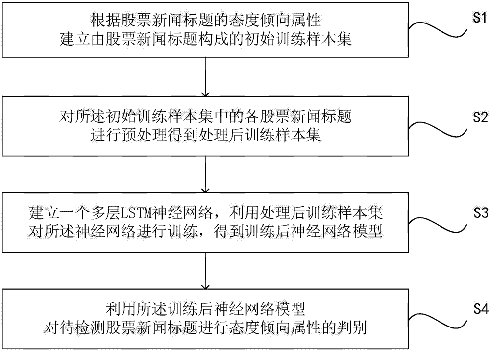 Attitude trend analysis method and system applied to field of stock news