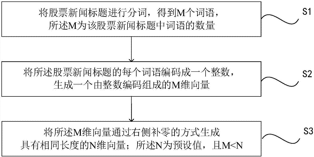 Attitude trend analysis method and system applied to field of stock news