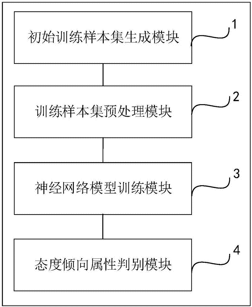 Attitude trend analysis method and system applied to field of stock news