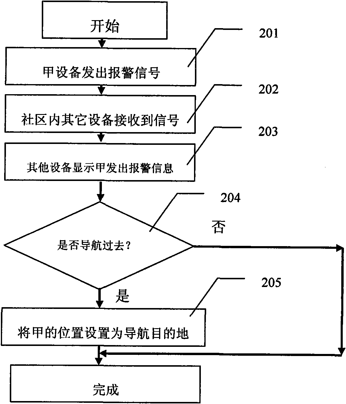 Novel mobile community application based on network