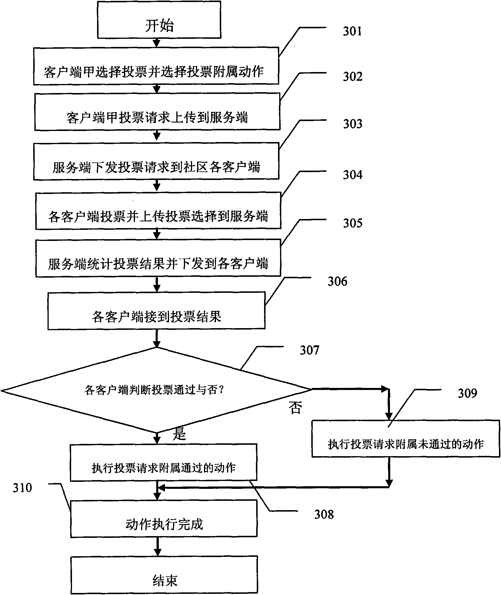 Novel mobile community application based on network