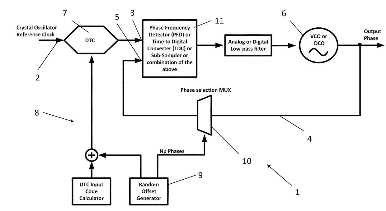 DTC-Based PLL and Method for Operating the DTC-Based PLL