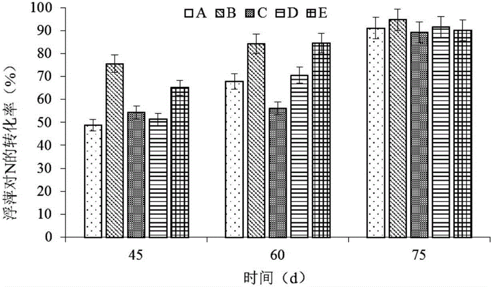 Efficient agricultural fertilizer conversion and utilization method