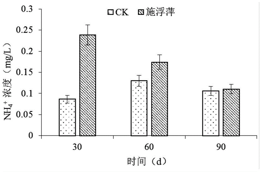 Efficient agricultural fertilizer conversion and utilization method