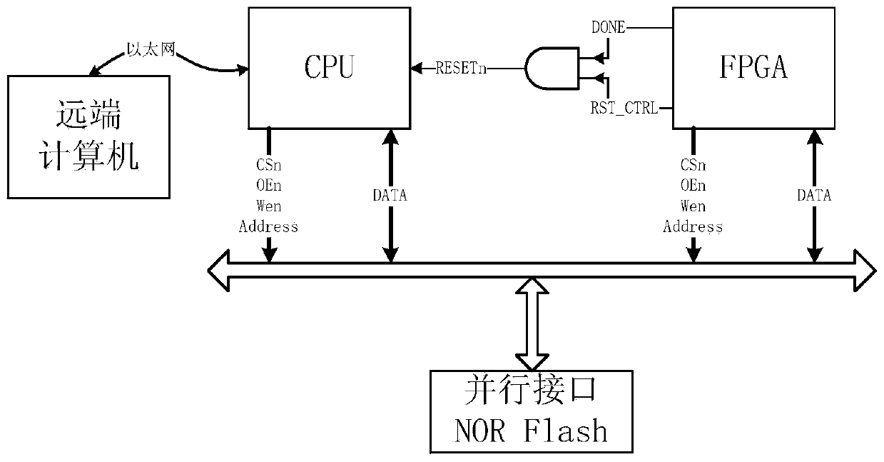 Remote online upgrading method for embedded system containing CPU and FPGA