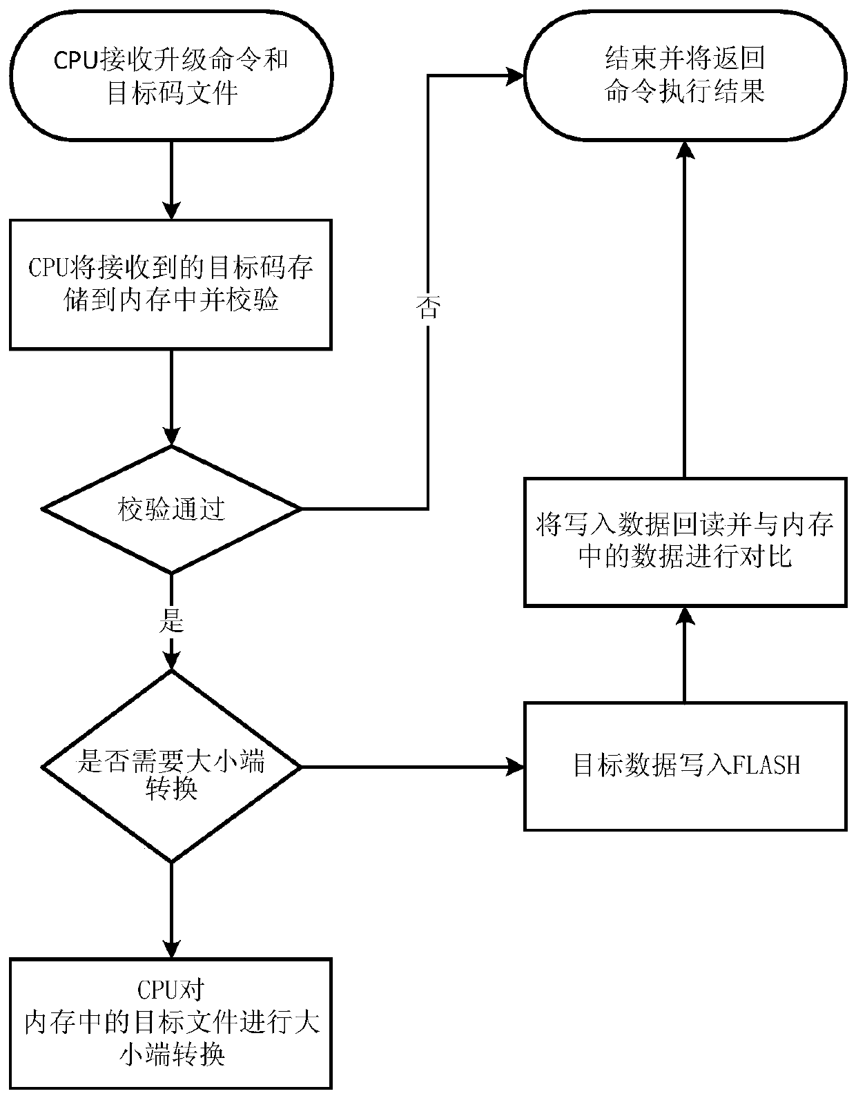 Remote online upgrading method for embedded system containing CPU and FPGA