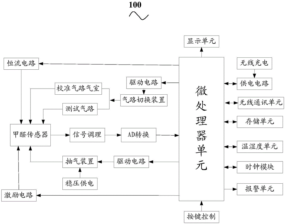 Formaldehyde tester