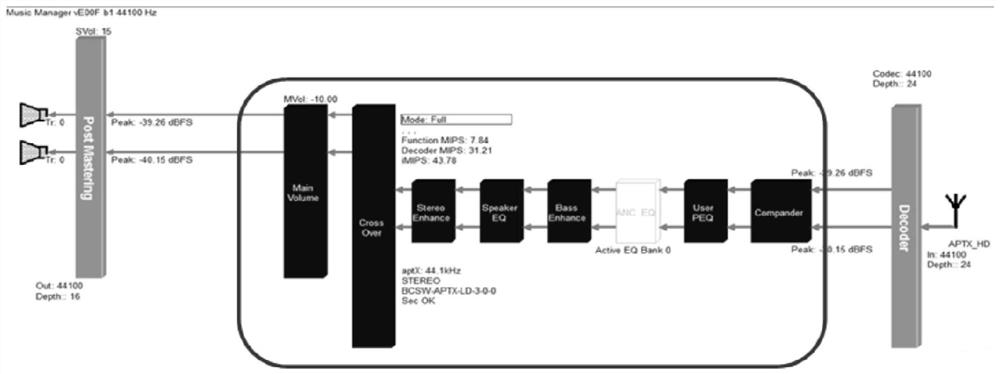 Embedded development and construction method and application of Bluetooth single-chip dual-channel eq adjustable