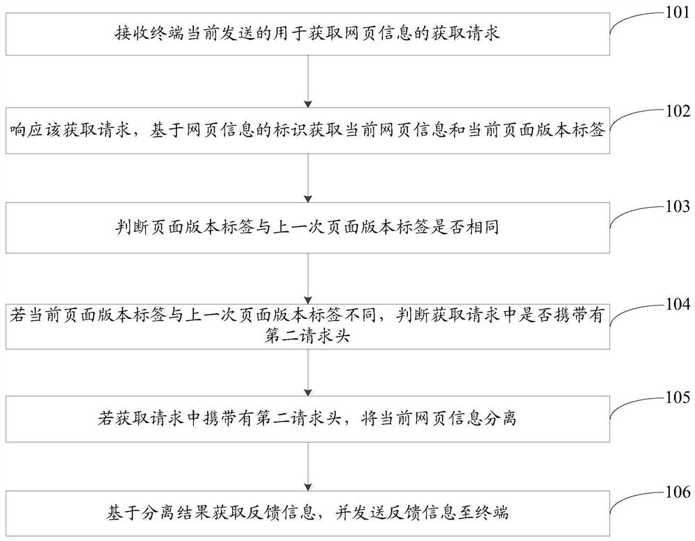 Access information processing method, device and computer storage medium