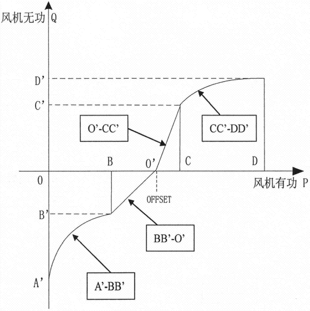 Reactive power regulation method for fans in wind power farm under remote-control failure condition