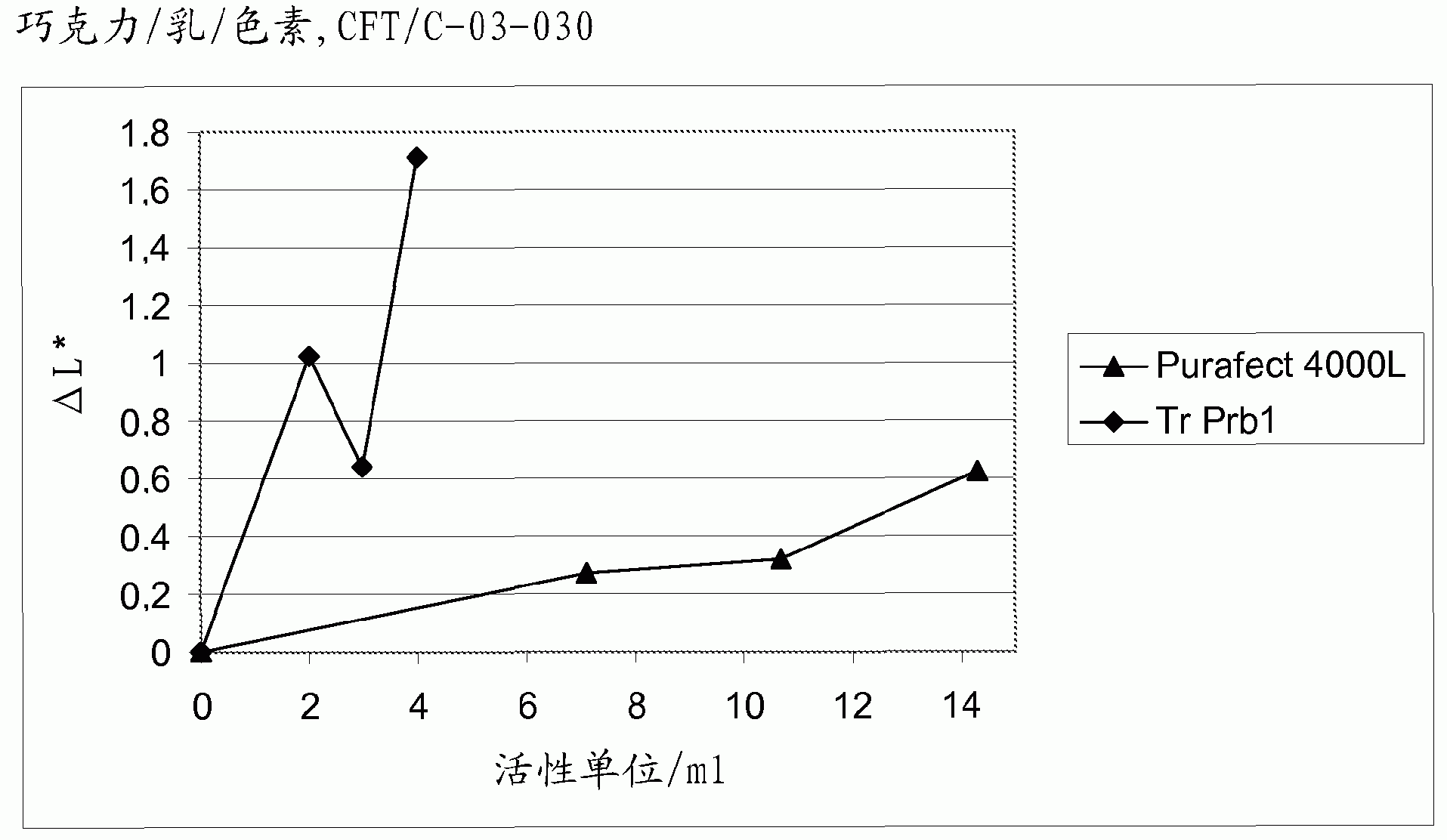 A fungal protease and use thereof