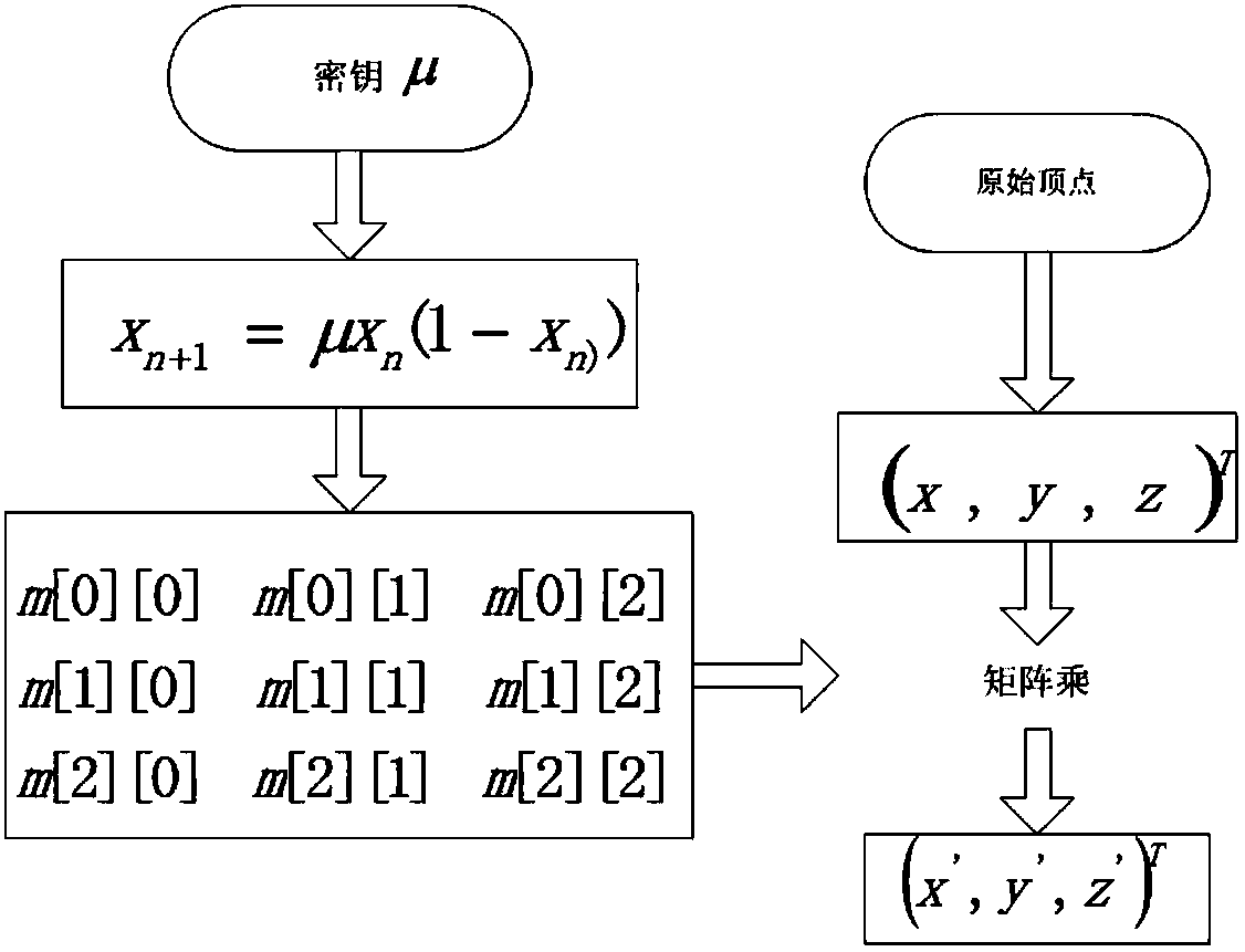 3D texture model encryption method based on chaotic mapping