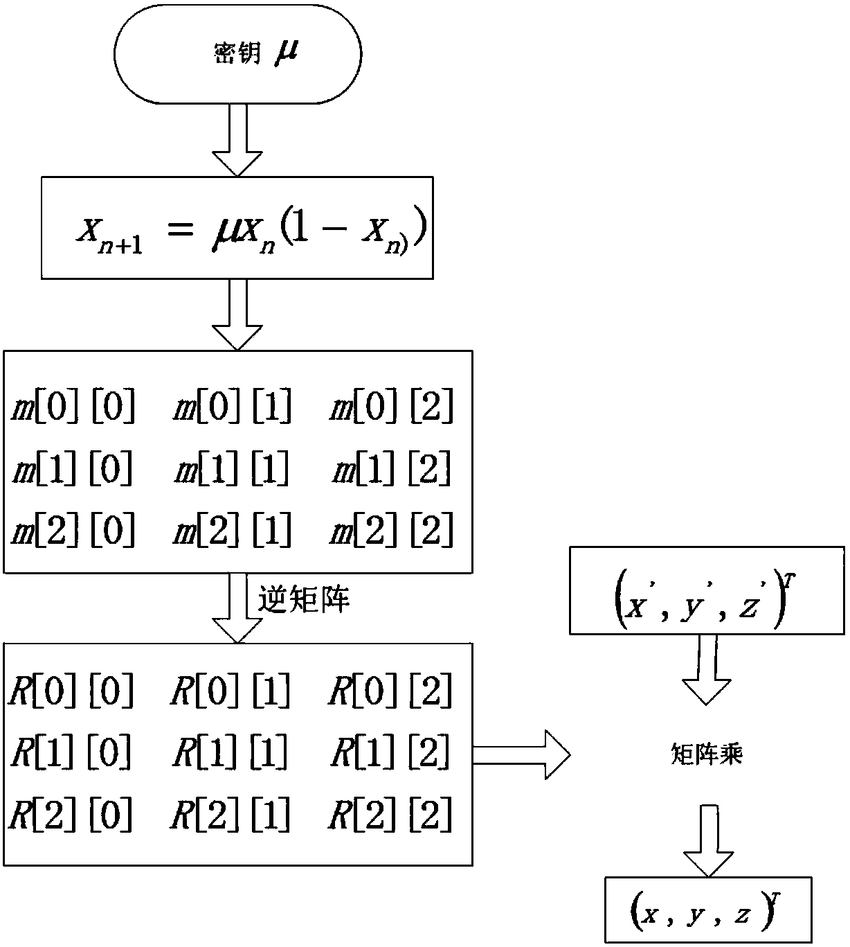 3D texture model encryption method based on chaotic mapping